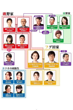 People of the Isono Family ~Ms Sazae 20 years from now~ (2019) People of the Isono Family ~Ms Sazae 20 years from now~ (2019)
